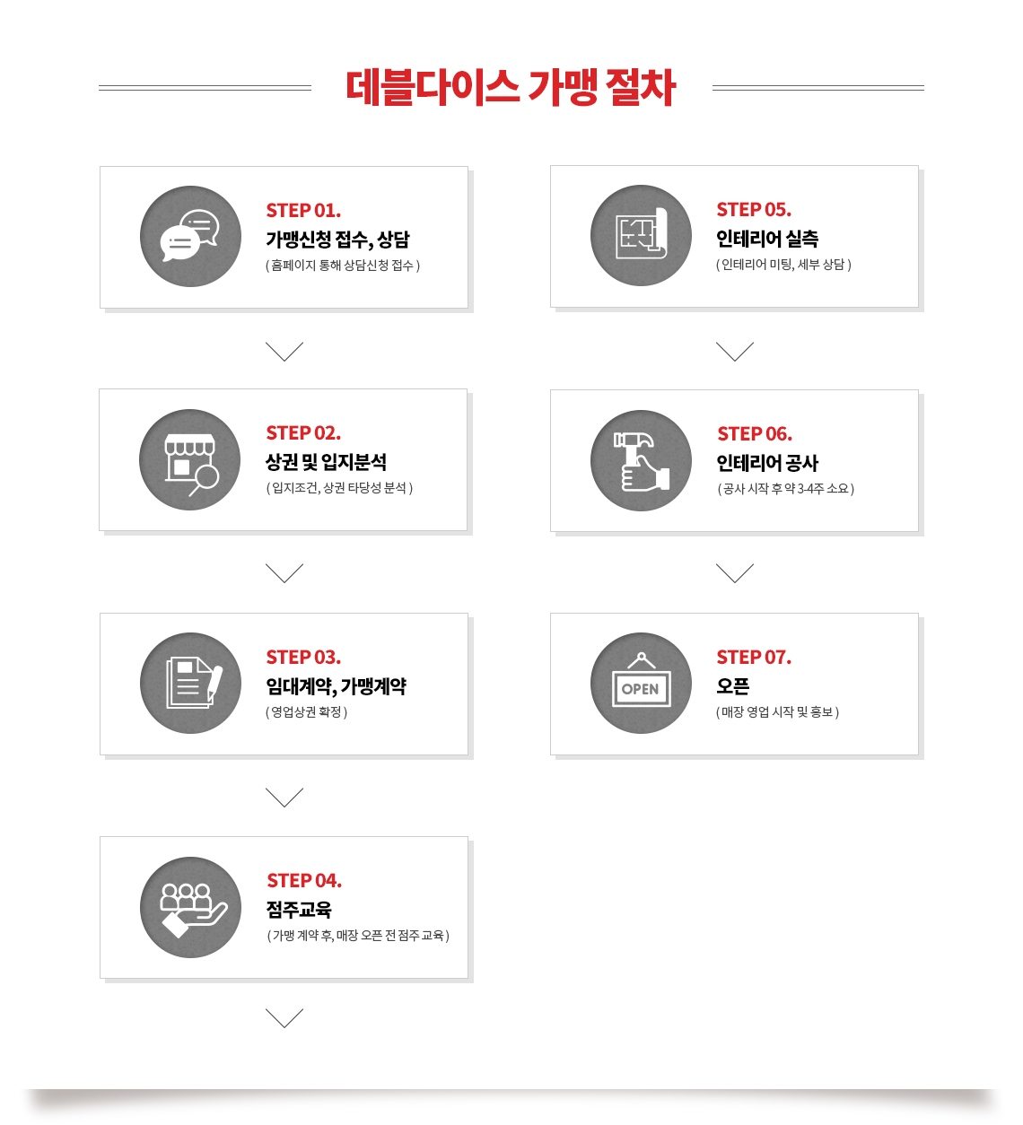 가맹절차