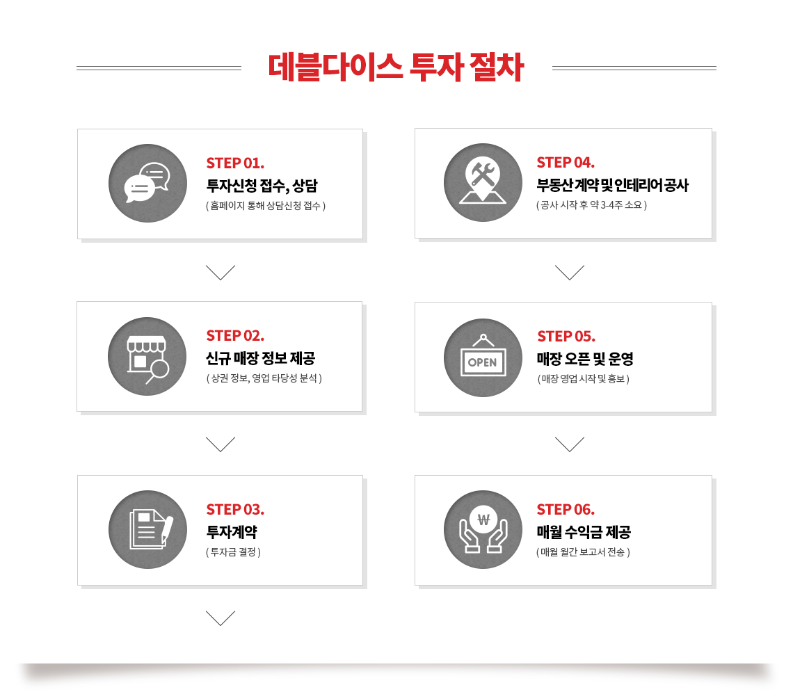 투자절차