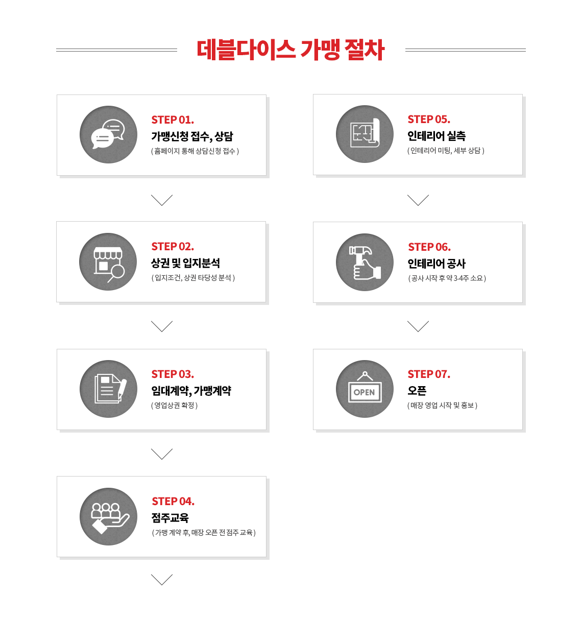 가맹절차