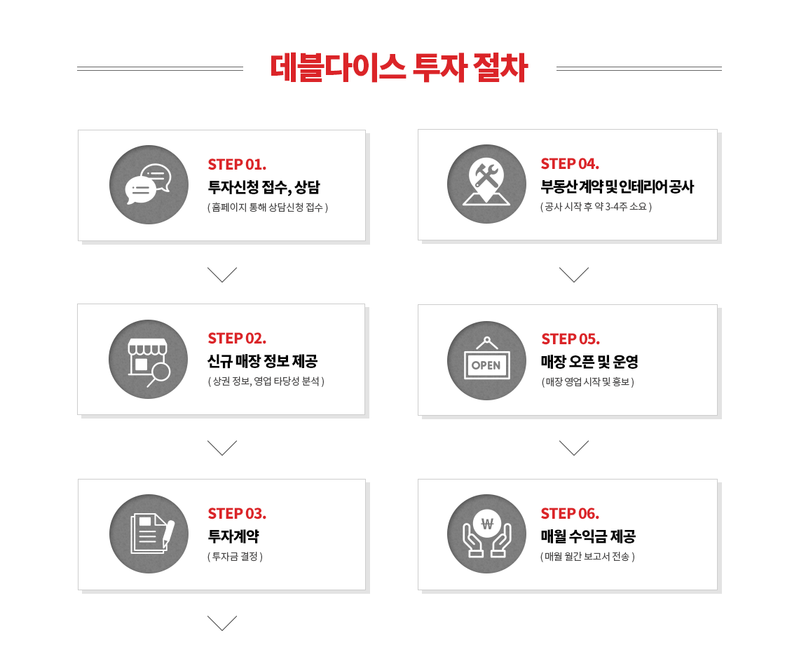 투자절차
